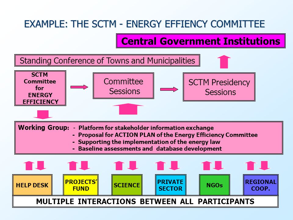 Central Government Institutions SCTM Presidency Sessions Committee Sessions Working Group : - Platform for stakeholder information exchange - Proposal for ACTION PLAN of the Energy Efficiency Committee - Supporting the implementation of the energy law - Baseline assessments and database development SCTM Committee for ENERGY EFFICIENCY Standing Conference of Towns and Municipalities EXAMPLE: THE SCTM - ENERGY EFFIENCY COMMITTEE EXAMPLE: THE SCTM - ENERGY EFFIENCY COMMITTEE HELP DESK PROJECTS FUND SCIENCE PRIVATE SECTOR NGOs REGIONAL COOP.