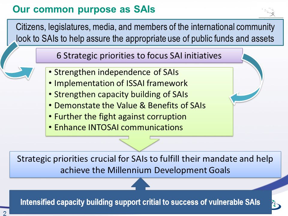 2 Our common purpose as SAIs Strategic priorities crucial for SAIs to fulfill their mandate and help achieve the Millennium Development Goals Citizens, legislatures, media, and members of the international community look to SAIs to help assure the appropriate use of public funds and assets 6 Strategic priorities to focus SAI initiatives Strengthen independence of SAIs Implementation of ISSAI framework Strengthen capacity building of SAIs Demonstate the Value & Benefits of SAIs Further the fight against corruption Enhance INTOSAI communications Strengthen independence of SAIs Implementation of ISSAI framework Strengthen capacity building of SAIs Demonstate the Value & Benefits of SAIs Further the fight against corruption Enhance INTOSAI communications Intensified capacity building support critial to success of vulnerable SAIs
