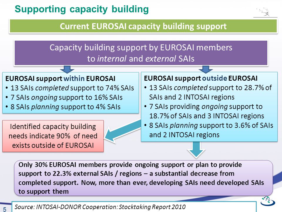 5 Only 30% EUROSAI members provide ongoing support or plan to provide support to 22.3% external SAIs / regions – a substantial decrease from completed support.