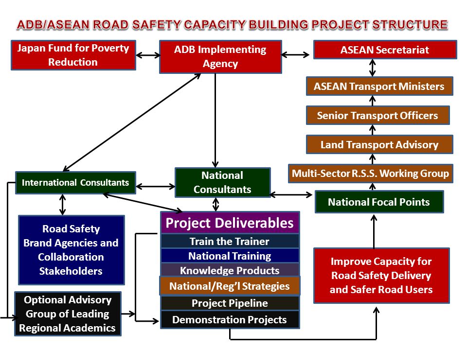 International Consultants ADB Implementing Agency ASEAN Secretariat Japan Fund for Poverty Reduction National Consultants Road Safety Brand Agencies and Collaboration Stakeholders Optional Advisory Group of Leading Regional Academics Demonstration Projects Project Deliverables Train the Trainer National Training Knowledge Products Project Pipeline Improve Capacity for Road Safety Delivery and Safer Road Users Multi-Sector R.S.S.