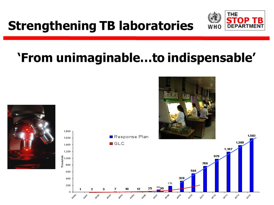 From unimaginable…to indispensable Strengthening TB laboratories