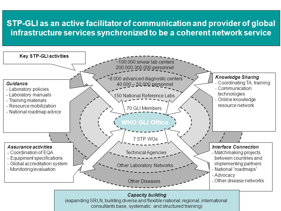 STP-GLI as an active facilitator of communication and provider of global infrastructure services synchronized to be a coherent network service ~ smear lab centers personnel ~8.000 advanced diagnostic centers – personnel 150 National Reference Labs 70 GLI Members WHO GLI Office Knowledge Sharing -Coordinating TA, training -Communication technologies - Online knowledge resource network Interface Connection -Matchmaking projects between countries and implementing partners -National roadmaps -Advocacy -Other disease networks Assurance activities - Coordination of EQA -Equipment specifications -Global accreditation system -Monitoring/evaluation Guidance -Laboratory policies -Laboratory manuals -Training materials -Resource mobilization -National roadmap advice Key STP-GLI activities Capacity building (expanding SRLN, building diverse and flexible national, regional, international consultants base, systematic and structured training) 7 STP WGs Technical Agencies Other Laboratory Networks Other Diseases