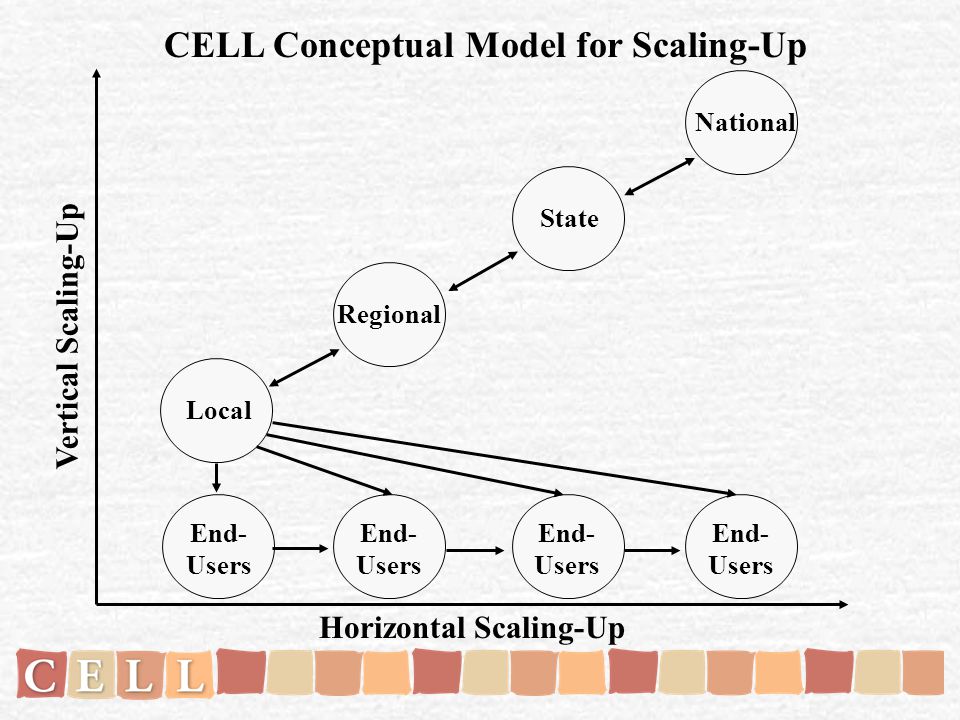 CELL Conceptual Model for Scaling-Up Horizontal Scaling-Up Vertical Scaling-Up Regional State Local National End- Users