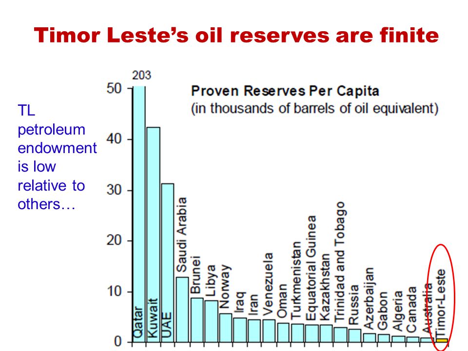 Timor Lestes oil reserves are finite TL petroleum endowment is low relative to others…