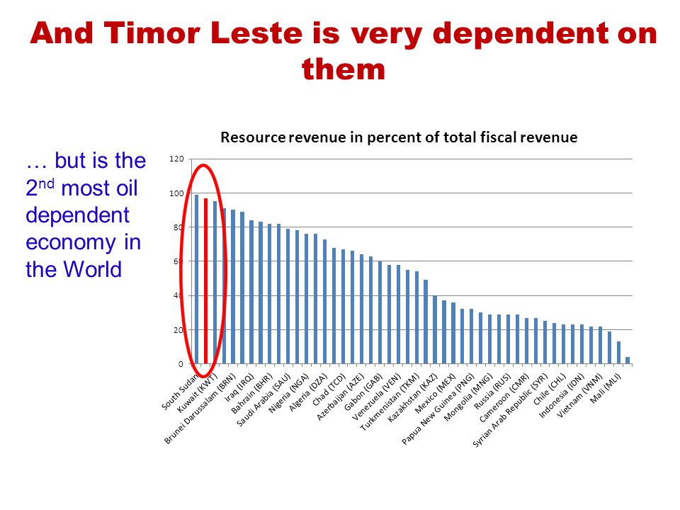 And Timor Leste is very dependent on them … but is the 2 nd most oil dependent economy in the World