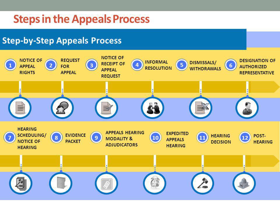 Steps in the Appeals Process NOTICE OF APPEAL RIGHTS 1 4 DESIGNATION OF AUTHORIZED REPRESENTATIVE HEARING SCHEDULING/ NOTICE OF HEARING 79 APPEALS HEARING MODALITY & ADJUDICATORS 10 EXPEDITED APPEALS HEARING 11 HEARING DECISION REQUEST FOR APPEAL 2 NOTICE OF RECEIPT OF APPEAL REQUEST 36 INFORMAL RESOLUTION Step-by-Step Appeals Process EVIDENCE PACKET 812 POST- HEARING 5 DISMISSALS/ WITHDRAWALS