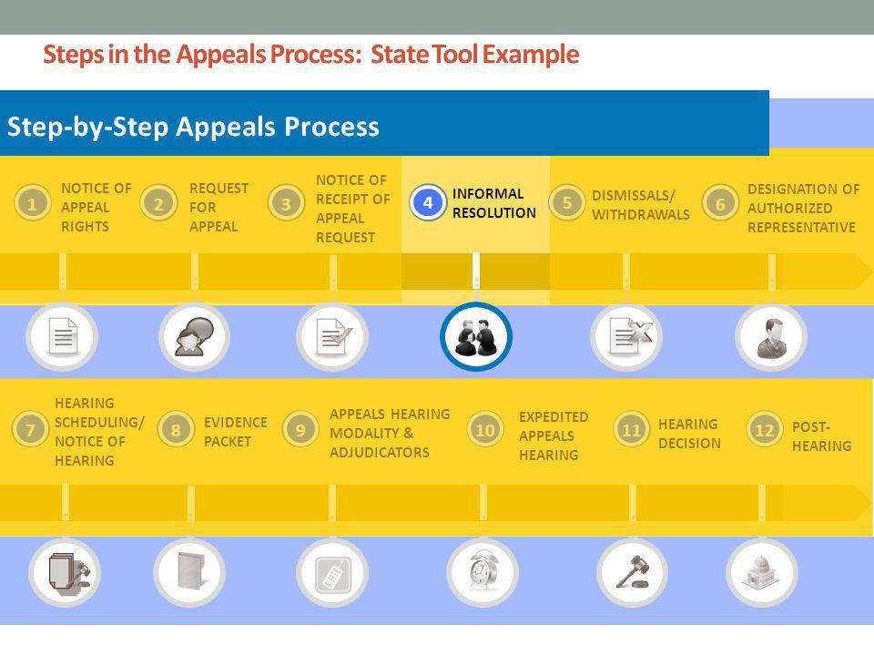Steps in the Appeals Process: State Tool Example NOTICE OF APPEAL RIGHTS 1 4 DESIGNATION OF AUTHORIZED REPRESENTATIVE HEARING SCHEDULING/ NOTICE OF HEARING 79 APPEALS HEARING MODALITY & ADJUDICATORS 10 EXPEDITED APPEALS HEARING 11 HEARING DECISION REQUEST FOR APPEAL 2 NOTICE OF RECEIPT OF APPEAL REQUEST 36 INFORMAL RESOLUTION EVIDENCE PACKET 812 POST- HEARING 5 DISMISSALS/ WITHDRAWALS Step-by-Step Appeals Process