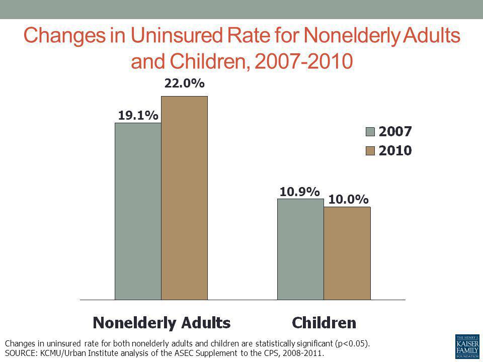 Changes in Uninsured Rate for Nonelderly Adults and Children, Changes in uninsured rate for both nonelderly adults and children are statistically significant (p<0.05).
