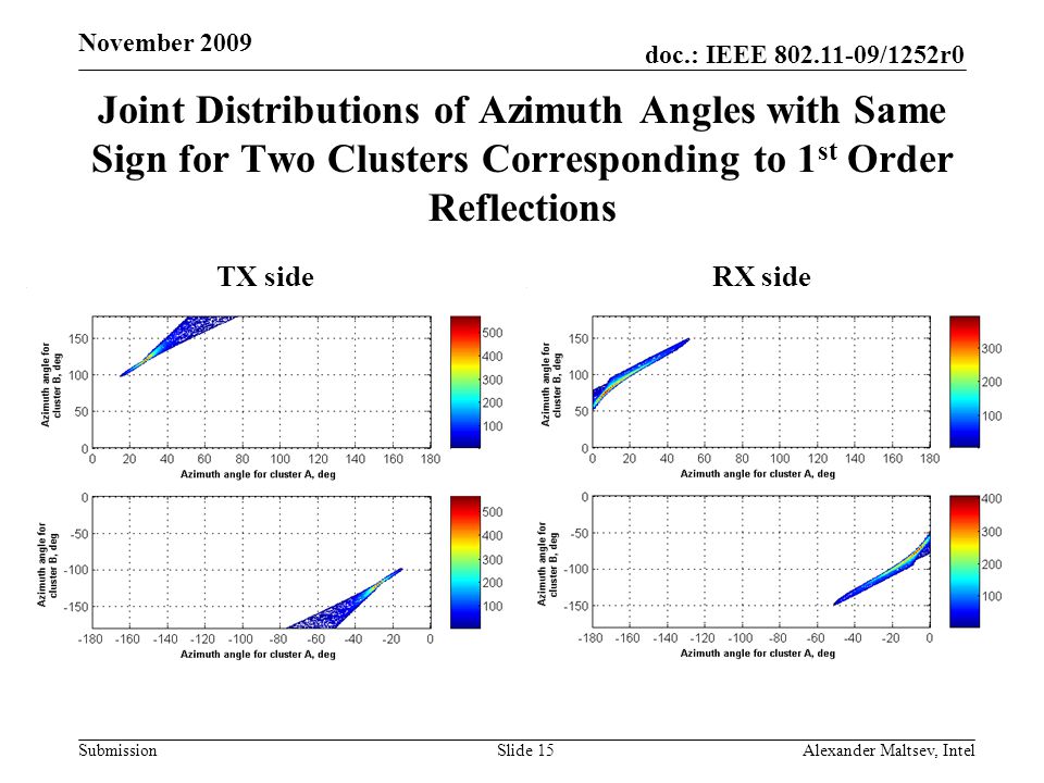 doc.: IEEE /1252r0 Submission November 2009 Joint Distributions of Azimuth Angles with Same Sign for Two Clusters Corresponding to 1 st Order Reflections TX sideRX side Slide 15Alexander Maltsev, Intel