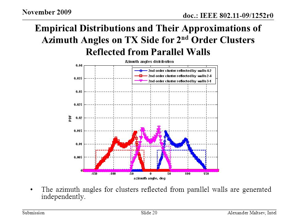 doc.: IEEE /1252r0 Submission November 2009 Empirical Distributions and Their Approximations of Azimuth Angles on TX Side for 2 nd Order Clusters Reflected from Parallel Walls The azimuth angles for clusters reflected from parallel walls are generated independently.