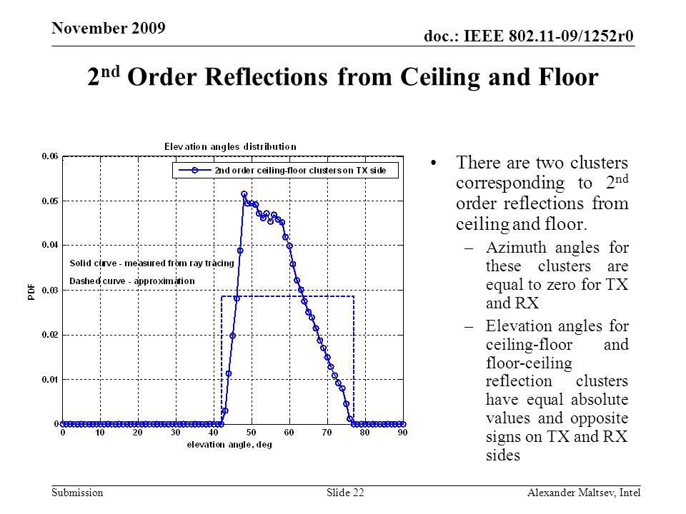 doc.: IEEE /1252r0 Submission November nd Order Reflections from Ceiling and Floor There are two clusters corresponding to 2 nd order reflections from ceiling and floor.