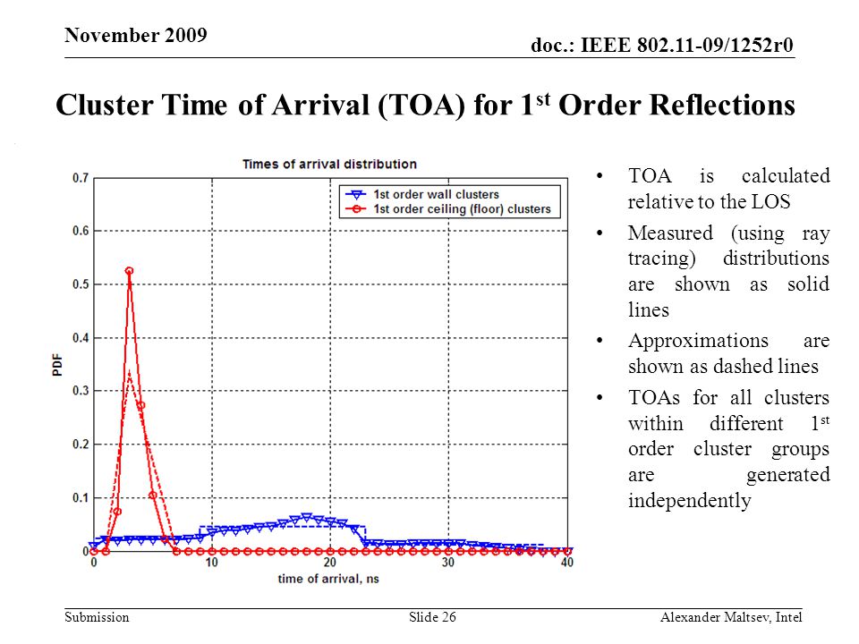 doc.: IEEE /1252r0 Submission November 2009 Alexander Maltsev, IntelSlide 26 Cluster Time of Arrival (TOA) for 1 st Order Reflections TOA is calculated relative to the LOS Measured (using ray tracing) distributions are shown as solid lines Approximations are shown as dashed lines TOAs for all clusters within different 1 st order cluster groups are generated independently