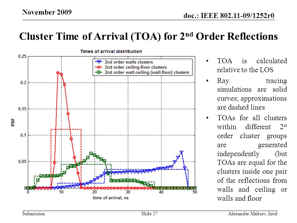 doc.: IEEE /1252r0 Submission November 2009 Cluster Time of Arrival (TOA) for 2 nd Order Reflections Alexander Maltsev, IntelSlide 27 TOA is calculated relative to the LOS Ray tracing simulations are solid curves; approximations are dashed lines TOAs for all clusters within different 2 st order cluster groups are generated independently (but TOAs are equal for the clusters inside one pair of the reflections from walls and ceiling or walls and floor