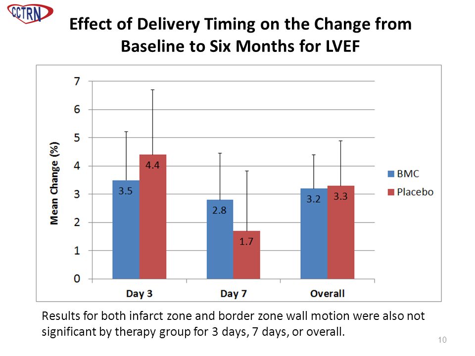 10 Results for both infarct zone and border zone wall motion were also not significant by therapy group for 3 days, 7 days, or overall.