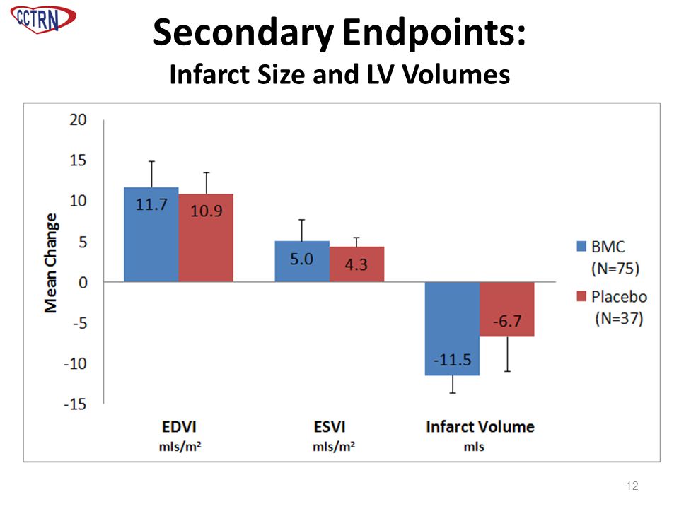 Secondary Endpoints: Infarct Size and LV Volumes 12