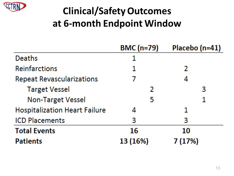 13 Clinical/Safety Outcomes at 6-month Endpoint Window
