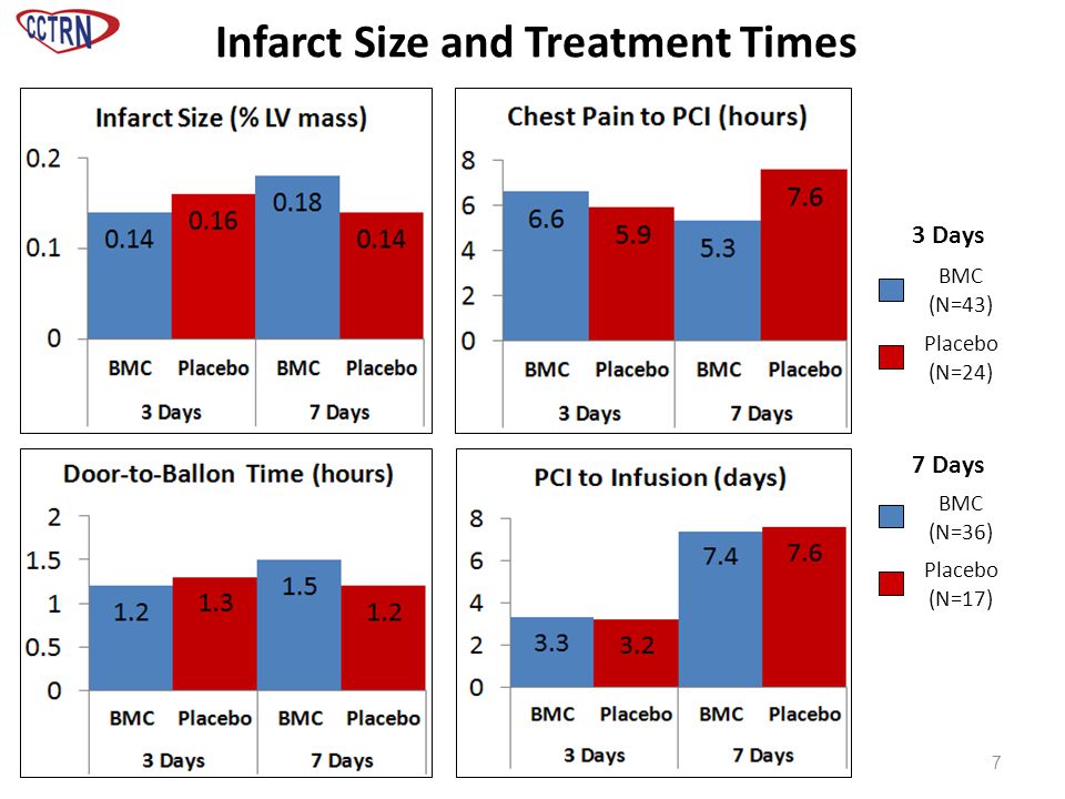 Infarct Size and Treatment Times 7 BMC (N=36) Placebo (N=17) BMC (N=43) Placebo (N=24) 3 Days 7 Days