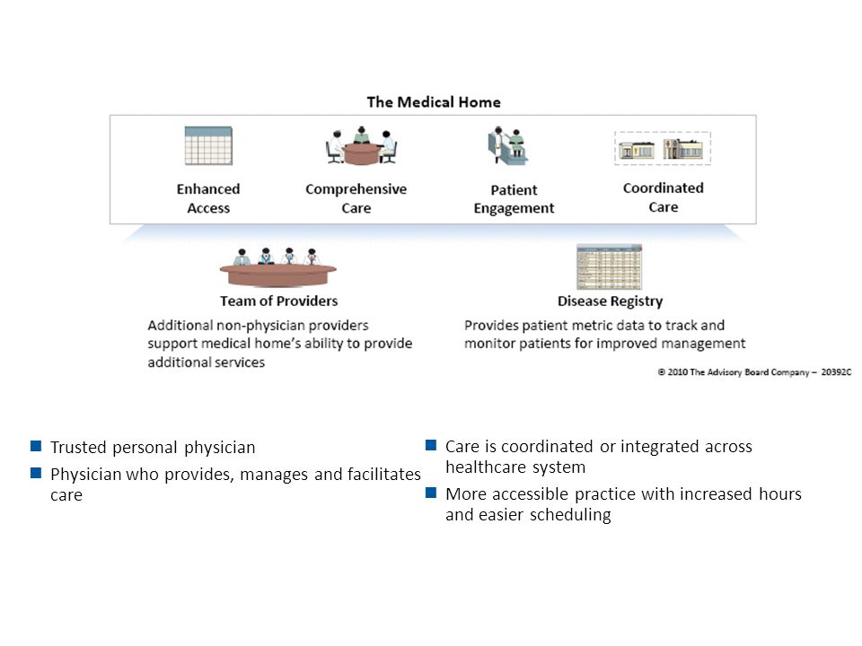 Patient Centered Medical Home Trusted personal physician Physician who provides, manages and facilitates care Care is coordinated or integrated across healthcare system More accessible practice with increased hours and easier scheduling