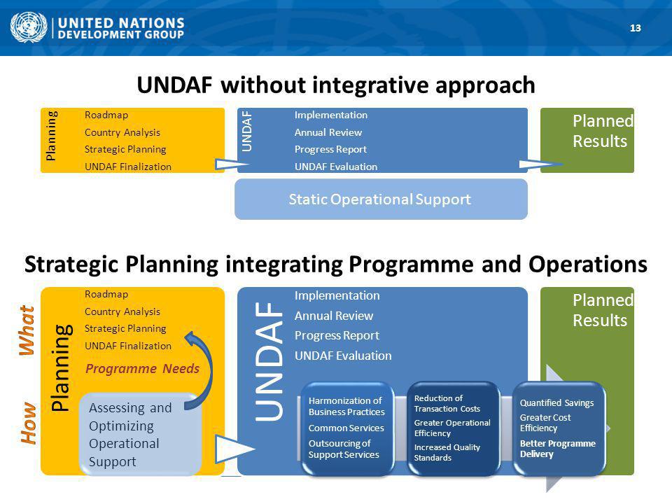 UNDAF without integrative approach 13 Planning Roadmap Country Analysis Strategic Planning UNDAF Finalization UNDAF Implementation Annual Review Progress Report UNDAF Evaluation Planned Results Static Operational Support Planning Roadmap Country Analysis Strategic Planning UNDAF Finalization UNDAF Implementation Annual Review Progress Report UNDAF Evaluation Planned Results Strategic Planning integrating Programme and Operations Assessing and Optimizing Operational Support Programme Needs Harmonization of Business Practices Common Services Outsourcing of Support Services Reduction of Transaction Costs Greater Operational Efficiency Increased Quality Standards Quantified Savings Greater Cost Efficiency Better Programme Delivery