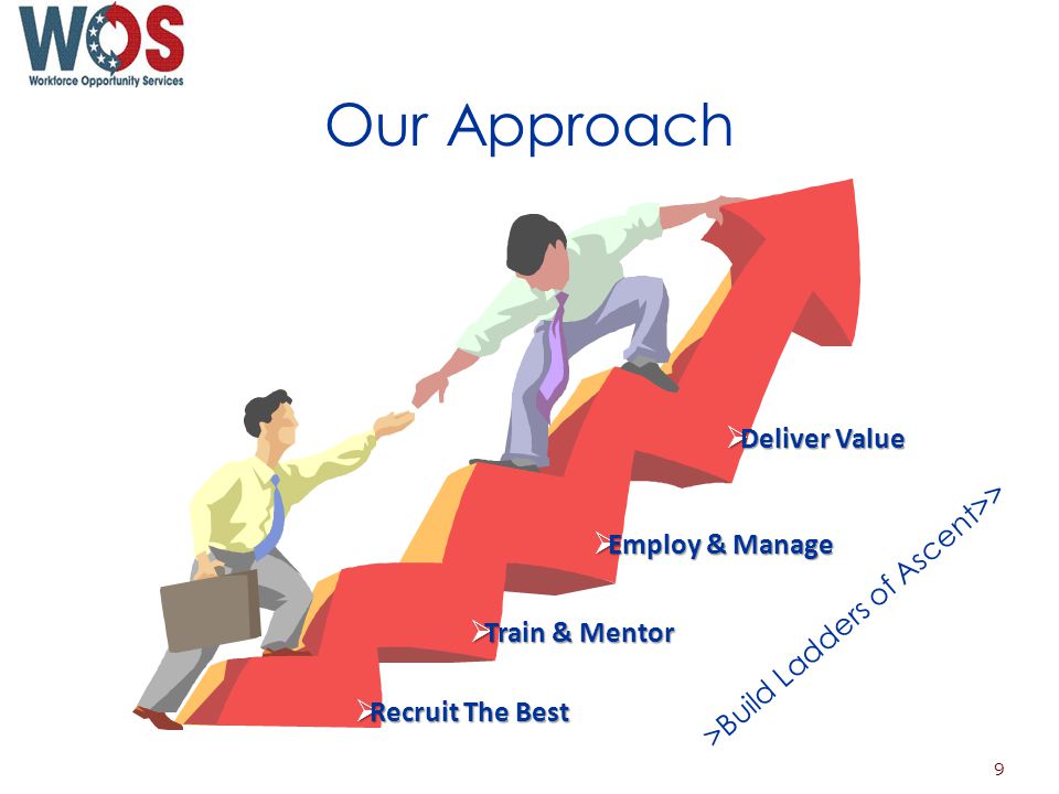 Our Approach Recruit The Best Recruit The Best Train & Mentor Train & Mentor Employ & Manage Employ & Manage Deliver Value Deliver Value >Build Ladders of Ascent>> 9