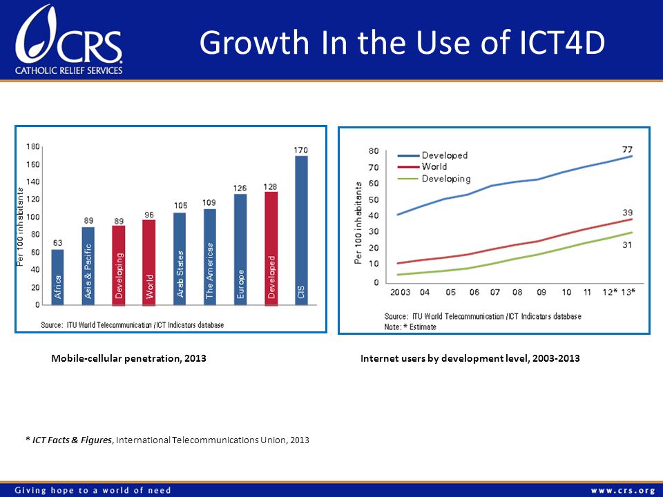 Growth In the Use of ICT4D Mobile-cellular penetration, 2013Internet users by development level, * ICT Facts & Figures, International Telecommunications Union, 2013