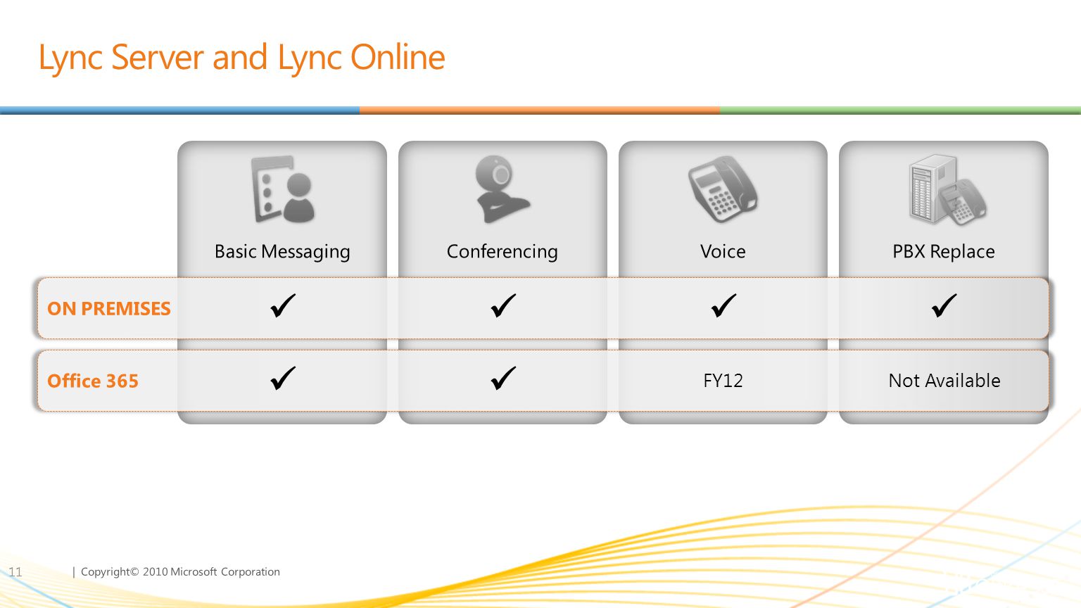 | Copyright© 2010 Microsoft Corporation Lync Server and Lync Online 11 Basic MessagingConferencingVoicePBX Replace Not AvailableFY12