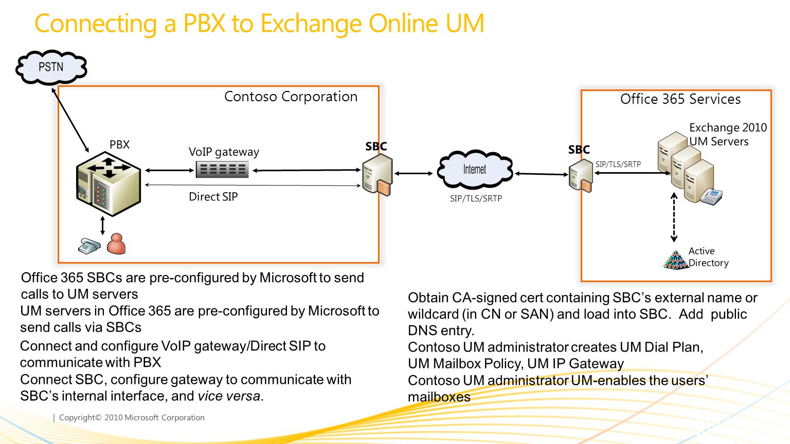 | Copyright© 2010 Microsoft Corporation Connecting a PBX to Exchange Online UM Contoso Corporation Office 365 Services SIP/TLS/SRTP