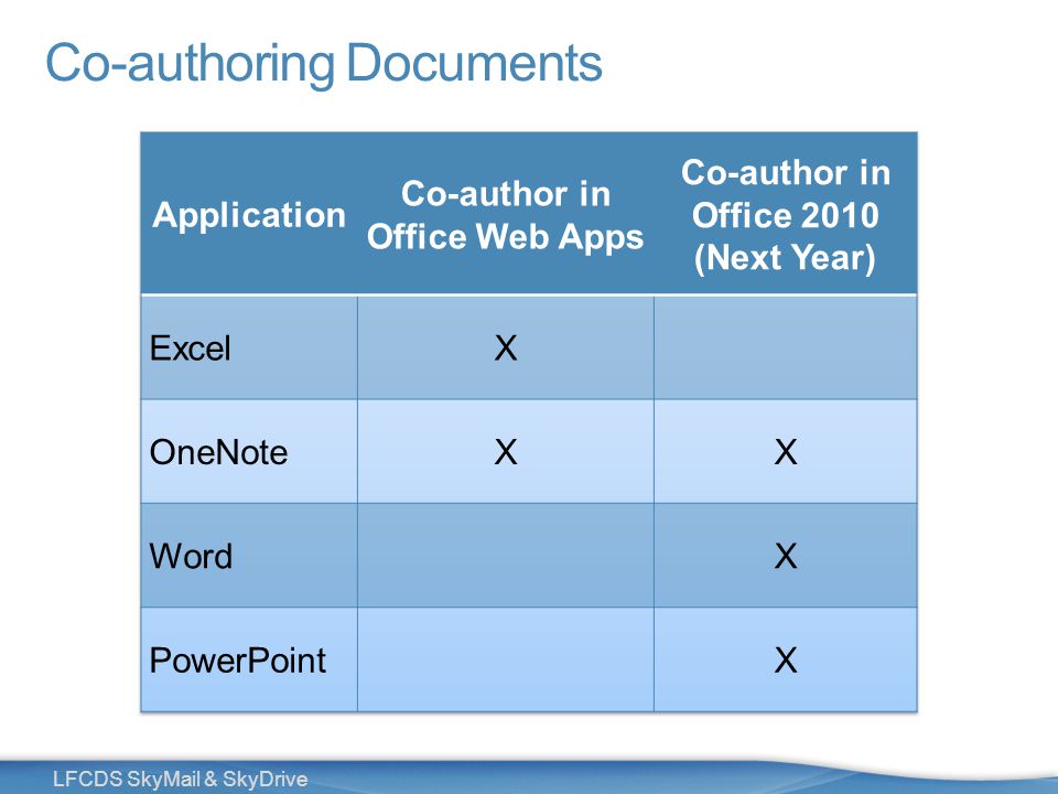 35 LFCDS SkyMail & SkyDrive Co-authoring Documents