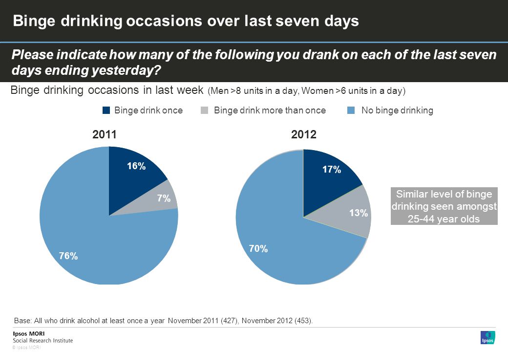 © Ipsos MORI Binge drinking occasions over last seven days Please indicate how many of the following you drank on each of the last seven days ending yesterday.