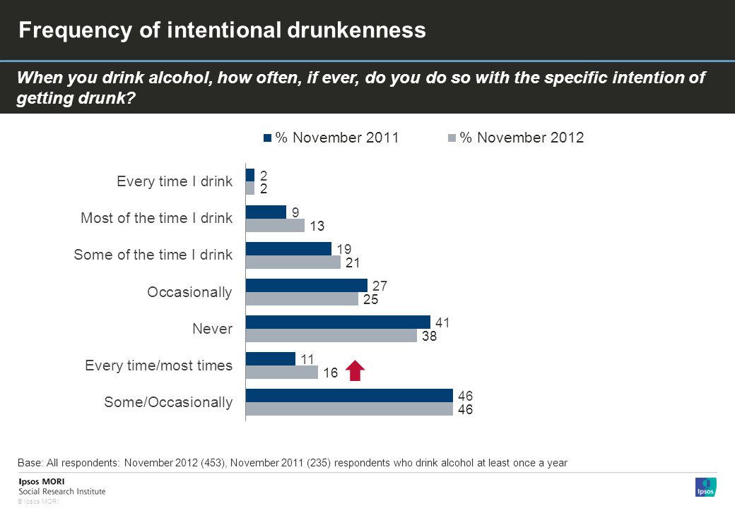 © Ipsos MORI Frequency of intentional drunkenness When you drink alcohol, how often, if ever, do you do so with the specific intention of getting drunk.