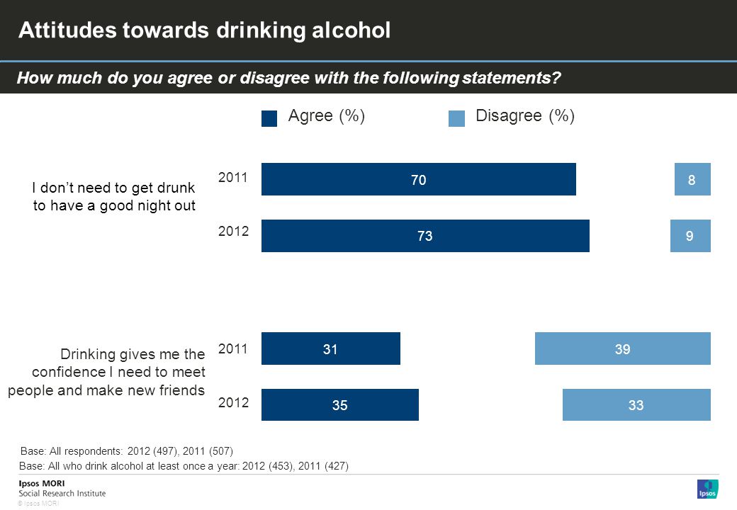 © Ipsos MORI Attitudes towards drinking alcohol How much do you agree or disagree with the following statements.