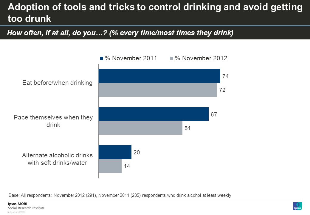 © Ipsos MORI Adoption of tools and tricks to control drinking and avoid getting too drunk How often, if at all, do you….