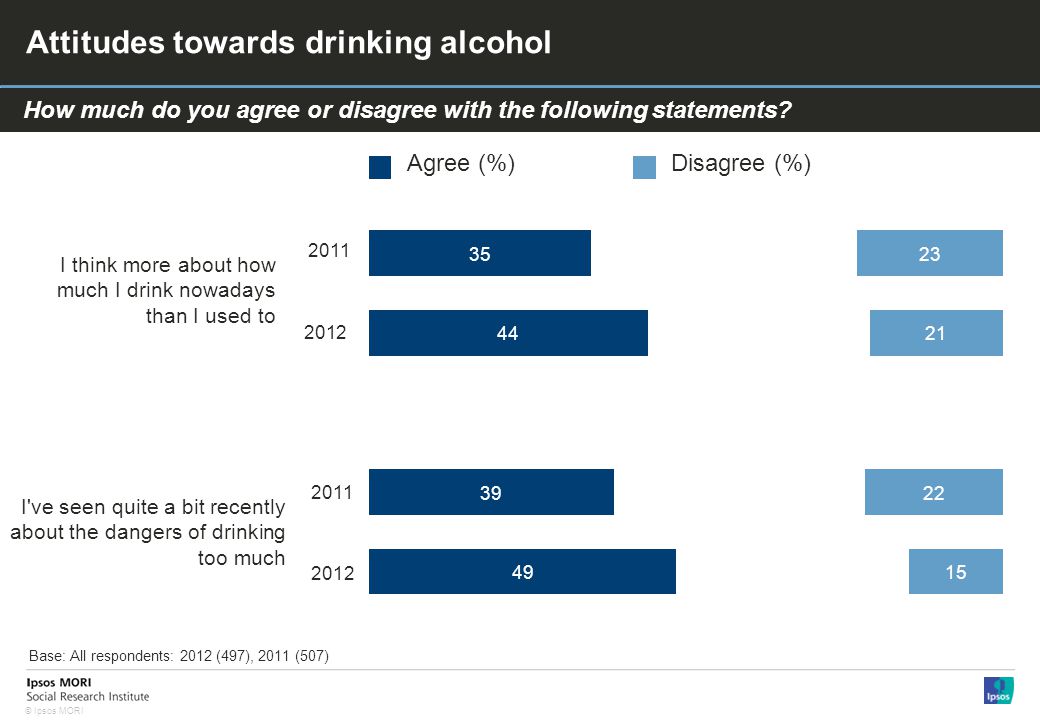 © Ipsos MORI Attitudes towards drinking alcohol How much do you agree or disagree with the following statements.