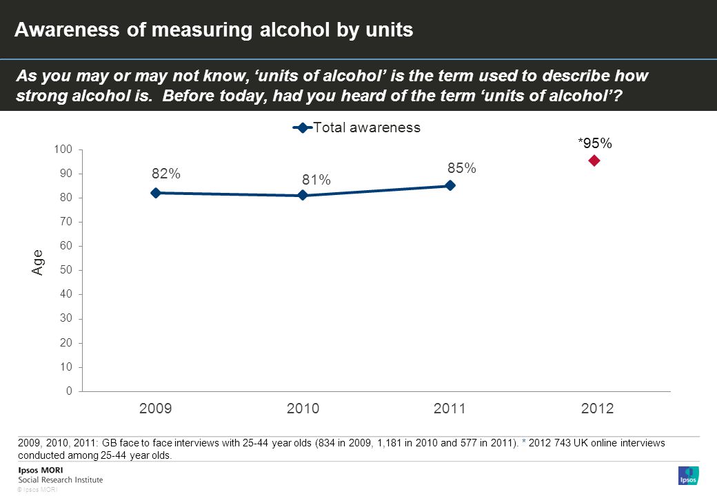 © Ipsos MORI Awareness of measuring alcohol by units 2009, 2010, 2011: GB face to face interviews with year olds (834 in 2009, 1,181 in 2010 and 577 in 2011).