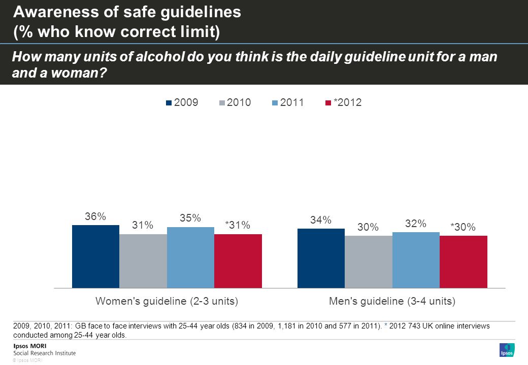 © Ipsos MORI How many units of alcohol do you think is the daily guideline unit for a man and a woman.