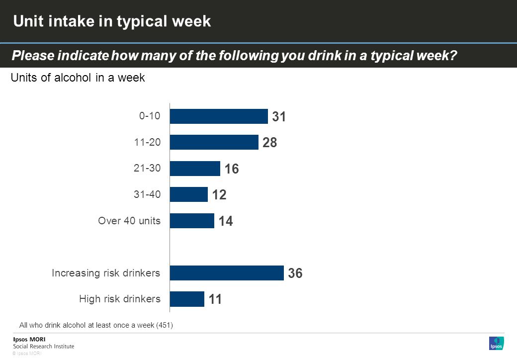 © Ipsos MORI Unit intake in typical week Please indicate how many of the following you drink in a typical week.