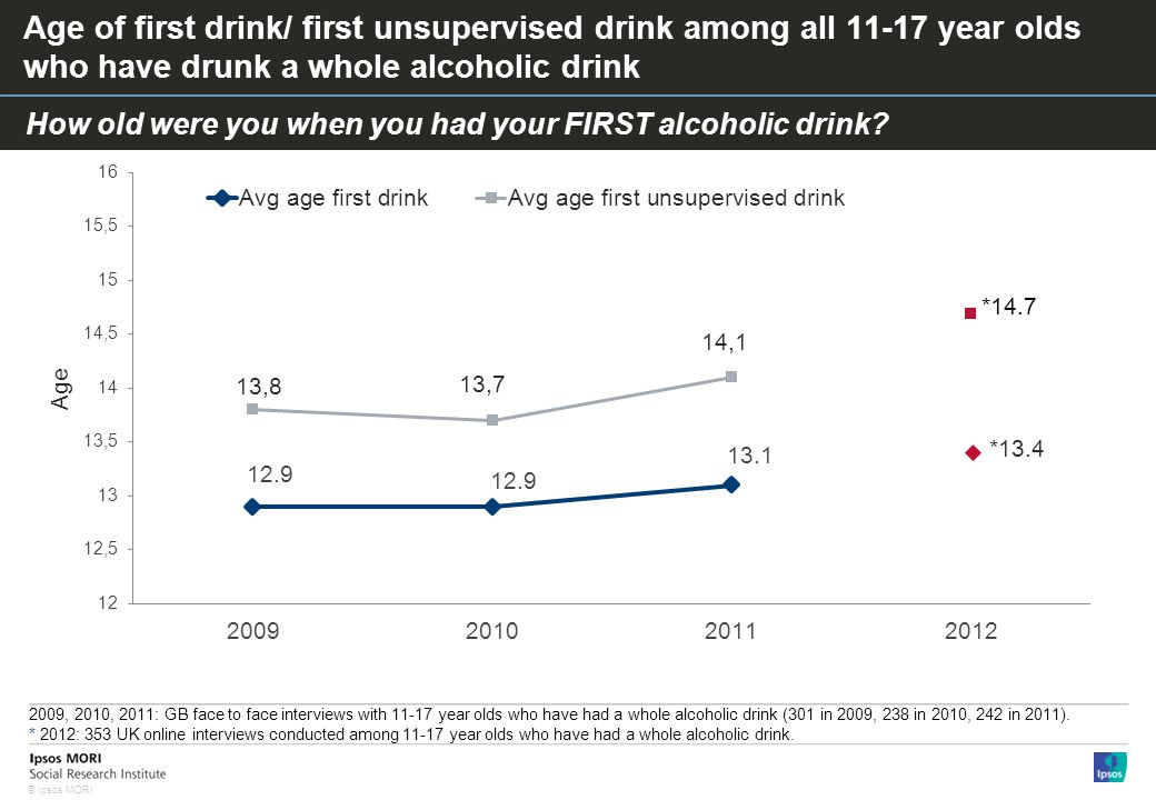 © Ipsos MORI Age of first drink/ first unsupervised drink among all year olds who have drunk a whole alcoholic drink * , 2010, 2011: GB face to face interviews with year olds who have had a whole alcoholic drink (301 in 2009, 238 in 2010, 242 in 2011).