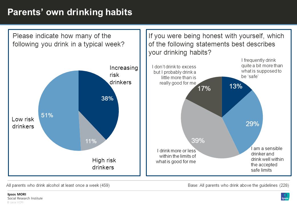 © Ipsos MORI Parents own drinking habits All parents who drink alcohol at least once a week (459) Please indicate how many of the following you drink in a typical week.