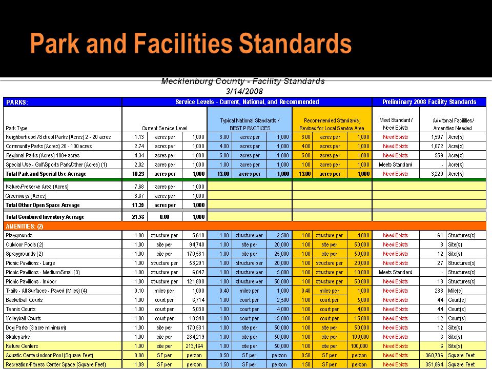 Park and Facilities Standards