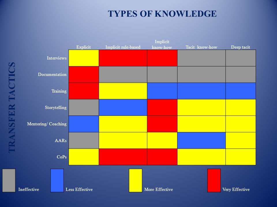 TYPES OF KNOWLEDGE ExplicitImplicit rule-based Implicit know-howTacit know-howDeep tacit TRANSFER TACTICS Interviews Documentation Training Storytelling Mentoring/ Coaching AARs CoPs Ineffective Less Effective More Effective Very Effective
