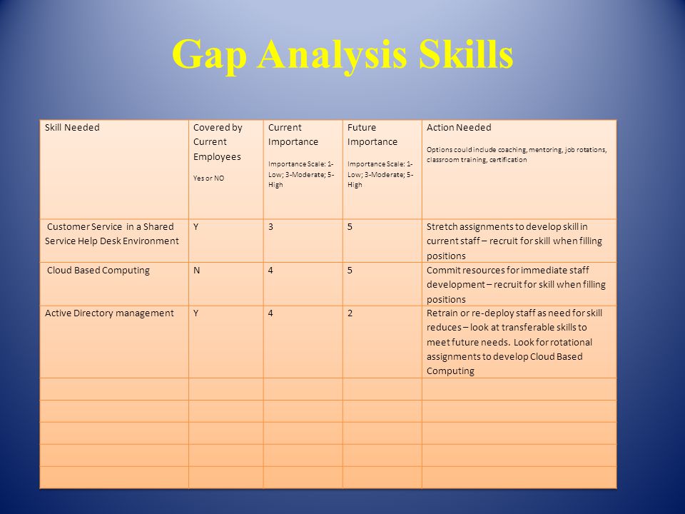 Gap Analysis Skills