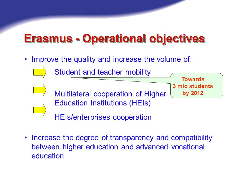 Erasmus - Operational objectives Improve the quality and increase the volume of: Student and teacher mobility Multilateral cooperation of Higher Education Institutions (HEIs) HEIs/enterprises cooperation Increase the degree of transparency and compatibility between higher education and advanced vocational education Towards 3 mio students by 2012