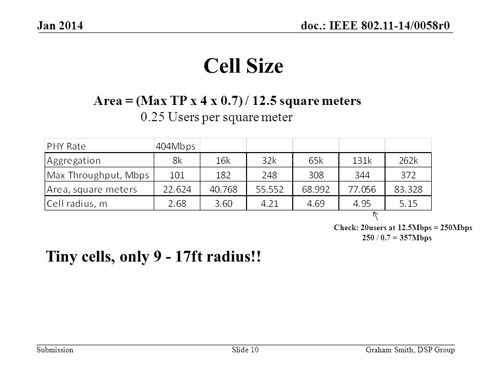 doc.: IEEE /0058r0 Submission Cell Size Jan 2014 Graham Smith, DSP GroupSlide 10 Check: 20users at 12.5Mbps = 250Mbps 250 / 0.7 = 357Mbps Tiny cells, only ft radius!.