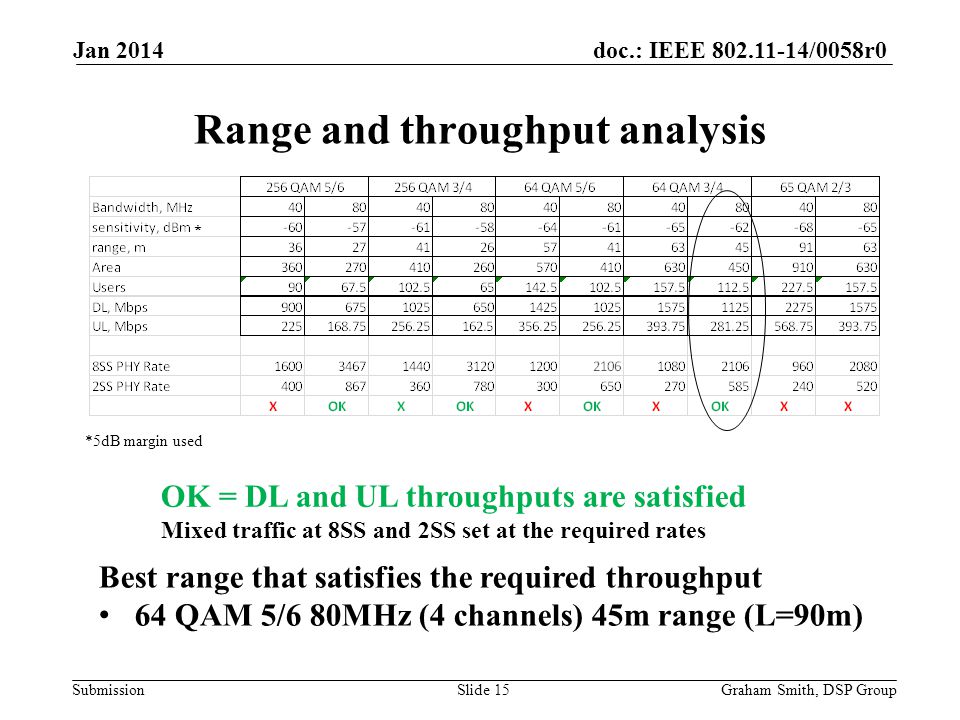 doc.: IEEE /0058r0 Submission Range and throughput analysis Jan 2014 Graham Smith, DSP GroupSlide 15 Best range that satisfies the required throughput 64 QAM 5/6 80MHz (4 channels) 45m range (L=90m) OK = DL and UL throughputs are satisfied Mixed traffic at 8SS and 2SS set at the required rates * *5dB margin used
