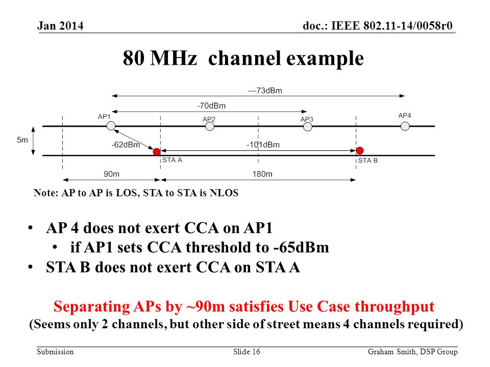 doc.: IEEE /0058r0 Submission 80 MHz channel example Jan 2014 Graham Smith, DSP GroupSlide 16 AP 4 does not exert CCA on AP1 if AP1 sets CCA threshold to -65dBm STA B does not exert CCA on STA A Separating APs by ~90m satisfies Use Case throughput (Seems only 2 channels, but other side of street means 4 channels required) Note: AP to AP is LOS, STA to STA is NLOS