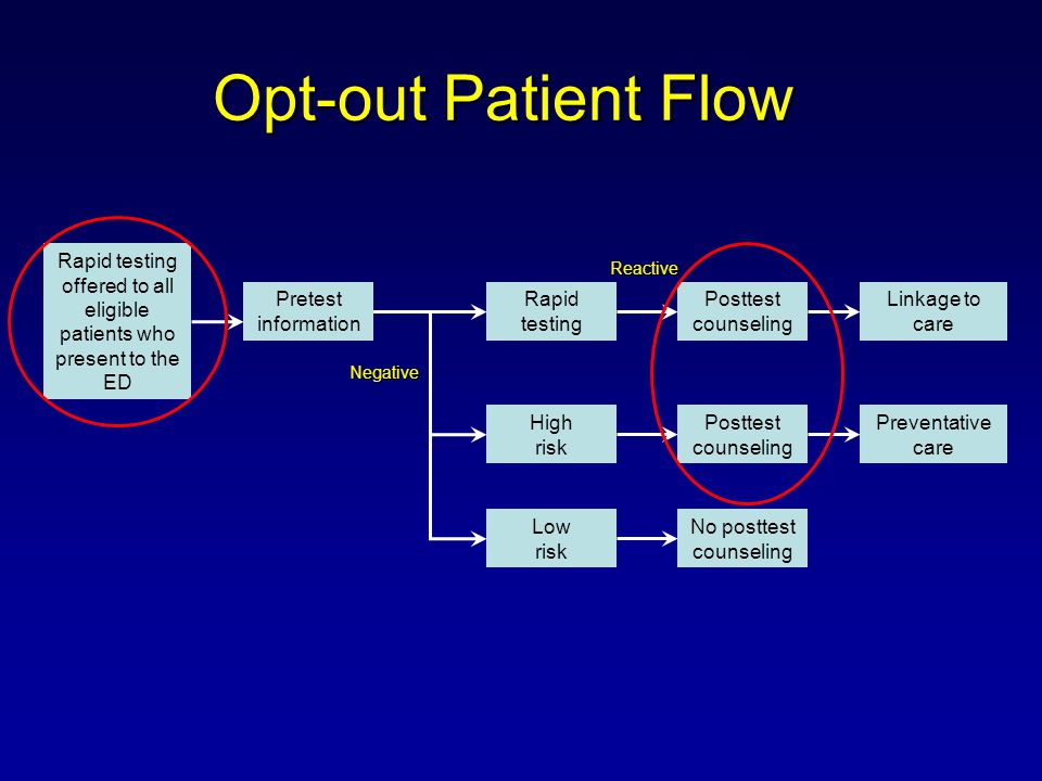 Opt-out Patient Flow Rapid testing offered to all eligible patients who present to the ED Pretest information Rapid testing Posttest counseling Linkage to care High risk Low risk Posttest counseling No posttest counseling Preventative care Reactive Negative