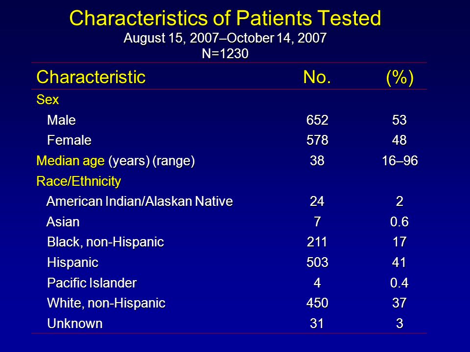 Characteristics of Patients Tested August 15, 2007–October 14, 2007 N=1230 CharacteristicNo.(%) Sex Male Male Female Female Median age (years) (range) 38 16–96 Race/Ethnicity American Indian/Alaskan Native American Indian/Alaskan Native 242 Asian Asian 70.6 Black, non-Hispanic Black, non-Hispanic Hispanic Hispanic Pacific Islander Pacific Islander 40.4 White, non-Hispanic White, non-Hispanic Unknown Unknown 313