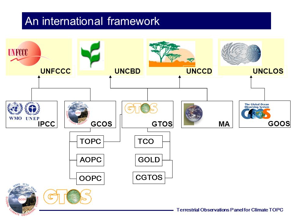 Terrestrial Observations Panel for Climate TOPC UNFCCCUNCCDUNCBDUNCLOS IPCCMAGOOSGTOSGCOS An international framework TOPC AOPC OOPC TCO GOLD CGTOS