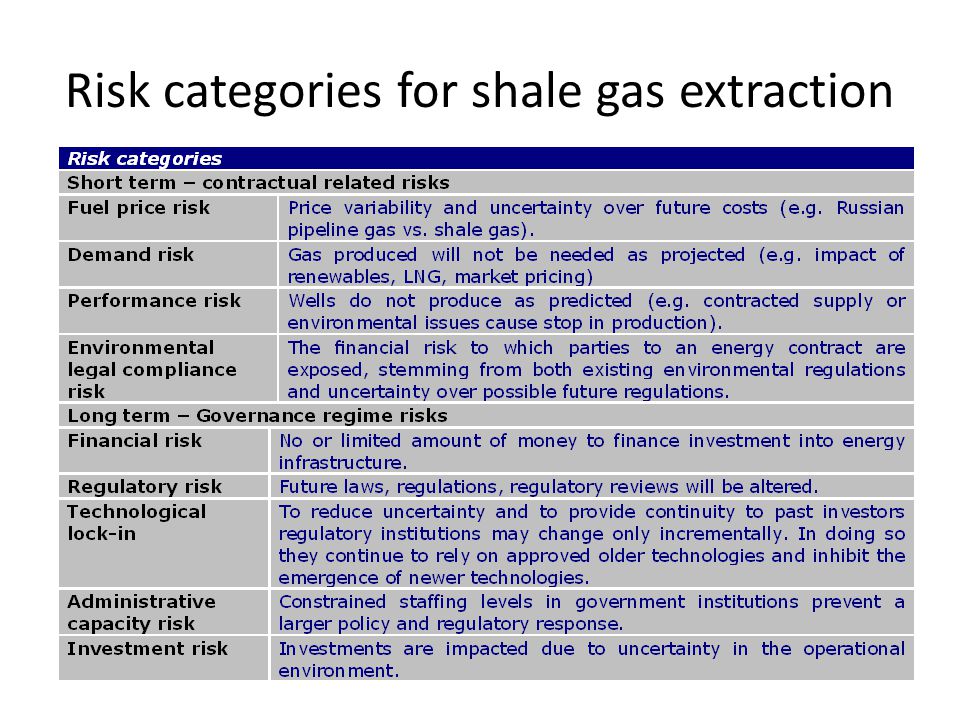 Risk categories for shale gas extraction