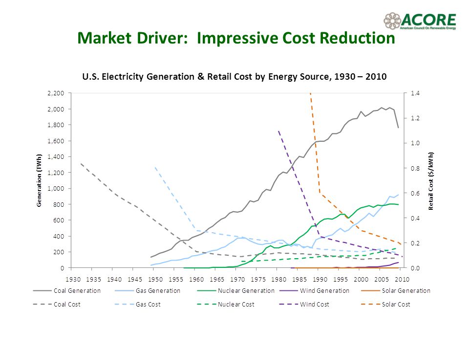 Market Driver: Impressive Cost Reduction U.S.